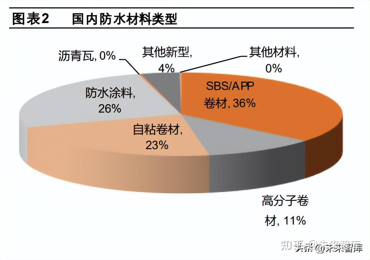 防水材料行業(yè)研究 防水提標大勢所趨，競爭格局加速優(yōu)化